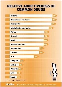 Nicotine is the most addictive drug